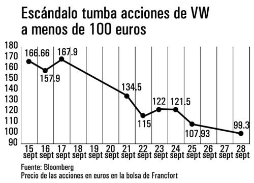 VW caída del valor de acciones