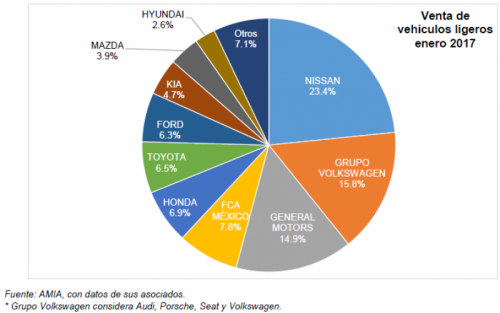 Nissan cede terreno en su participación de mercado (Imagenes: AMDA).